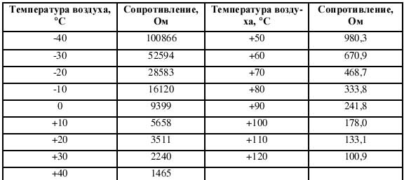 Таблица зависимости сопротивления ДТВ от температуры всасываемого воздуха Таблица зависимости сопротивления ДТВ от температуры всасываемого воздуха