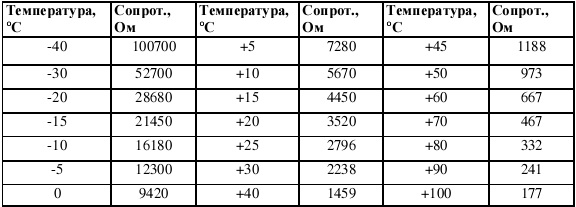 Таблица зависимости сопротивления ДТОЖ от температуры охлаждающей жидкости Таблица зависимости сопротивления ДТОЖ от температуры охлаждающей жидкости